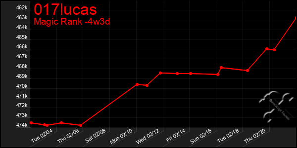 Last 31 Days Graph of 017lucas