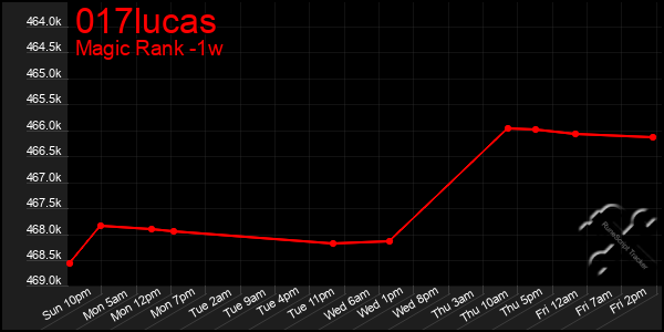 Last 7 Days Graph of 017lucas