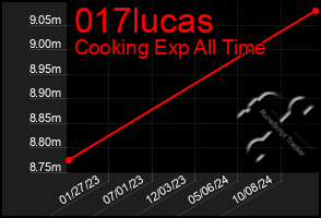 Total Graph of 017lucas