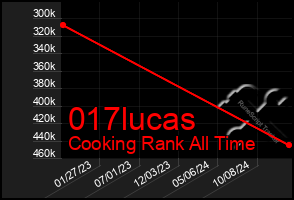 Total Graph of 017lucas