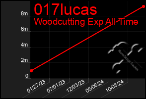 Total Graph of 017lucas