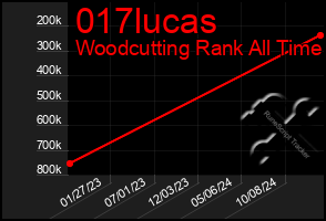 Total Graph of 017lucas