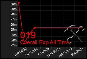 Total Graph of 019