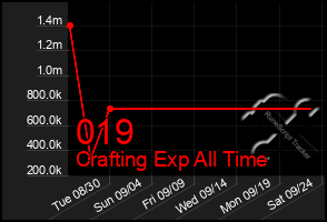 Total Graph of 019