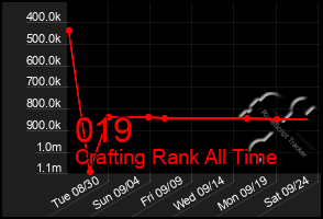Total Graph of 019
