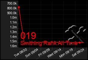Total Graph of 019
