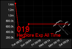 Total Graph of 019