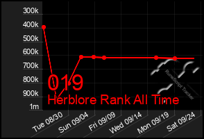Total Graph of 019