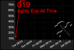 Total Graph of 019
