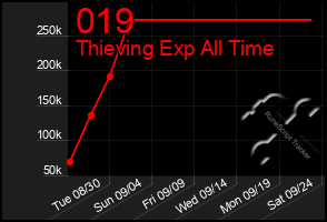 Total Graph of 019