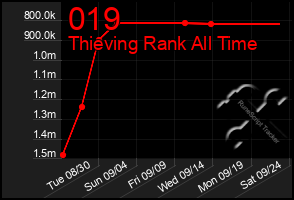 Total Graph of 019