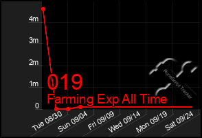 Total Graph of 019