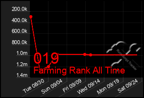 Total Graph of 019