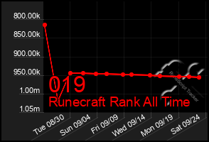 Total Graph of 019