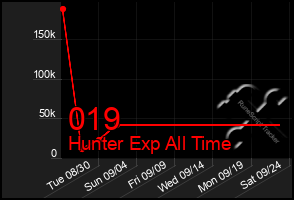 Total Graph of 019