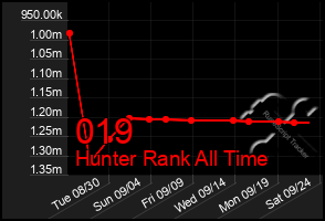 Total Graph of 019