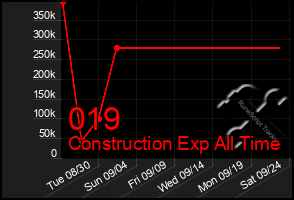 Total Graph of 019