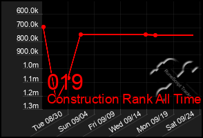 Total Graph of 019