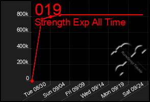 Total Graph of 019