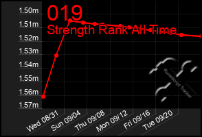 Total Graph of 019