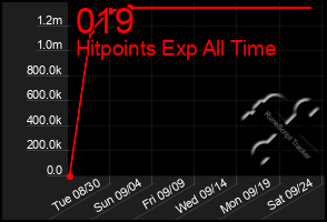 Total Graph of 019