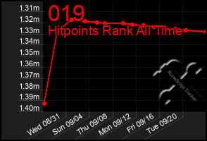 Total Graph of 019