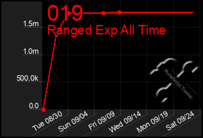 Total Graph of 019