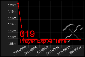 Total Graph of 019