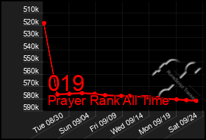 Total Graph of 019