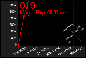 Total Graph of 019
