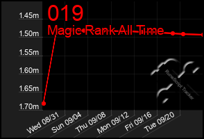 Total Graph of 019