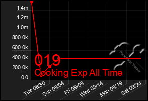 Total Graph of 019