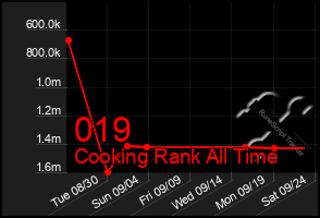 Total Graph of 019