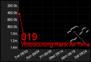 Total Graph of 019