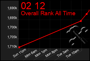 Total Graph of 02 12