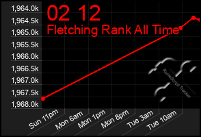 Total Graph of 02 12