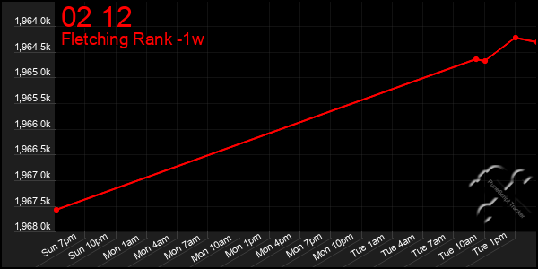 Last 7 Days Graph of 02 12