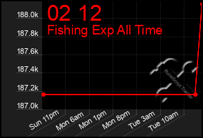 Total Graph of 02 12