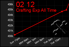Total Graph of 02 12