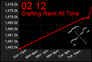 Total Graph of 02 12