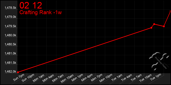Last 7 Days Graph of 02 12