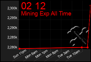 Total Graph of 02 12