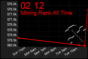 Total Graph of 02 12