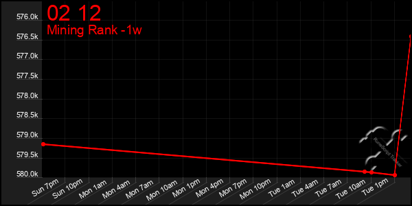 Last 7 Days Graph of 02 12