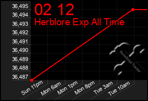 Total Graph of 02 12