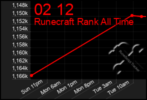 Total Graph of 02 12