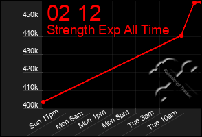 Total Graph of 02 12
