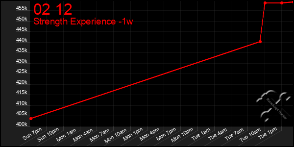 Last 7 Days Graph of 02 12