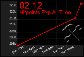 Total Graph of 02 12