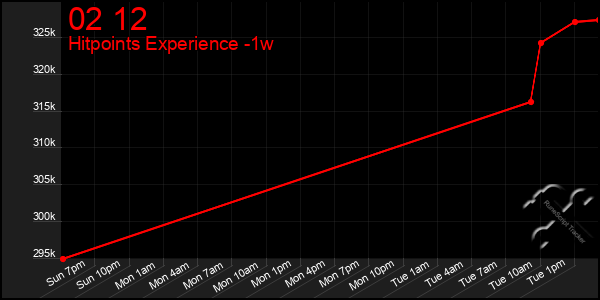 Last 7 Days Graph of 02 12